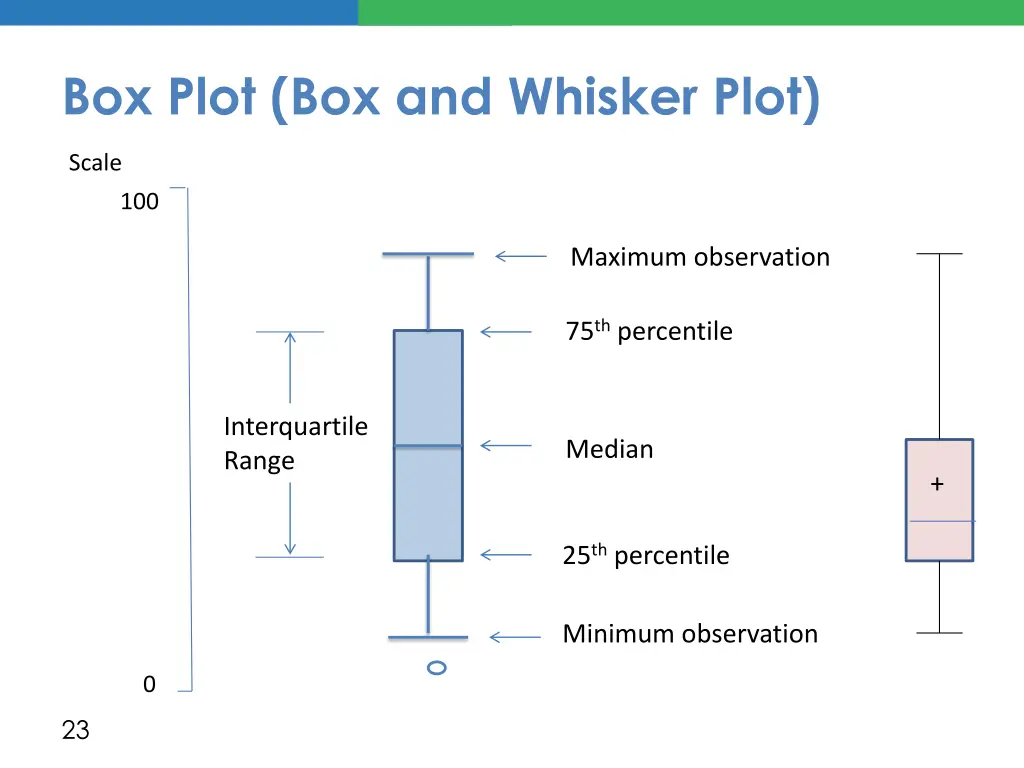 box plot box and whisker plot