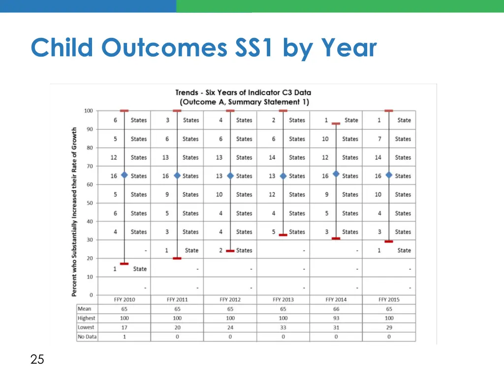 child outcomes ss1 by year