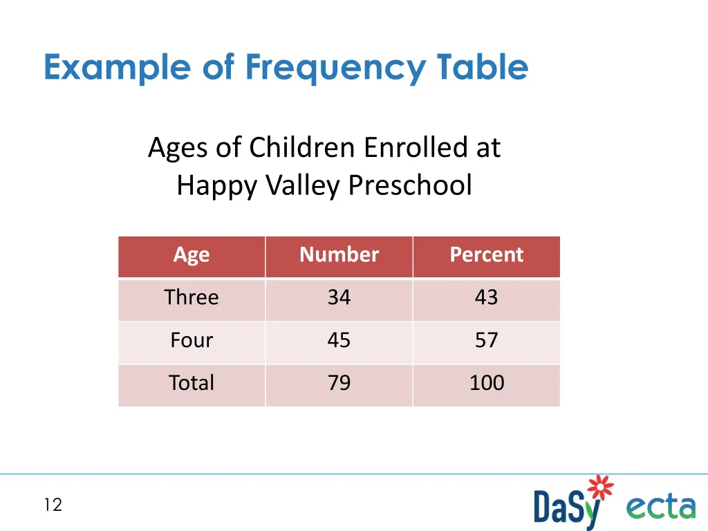 example of frequency table