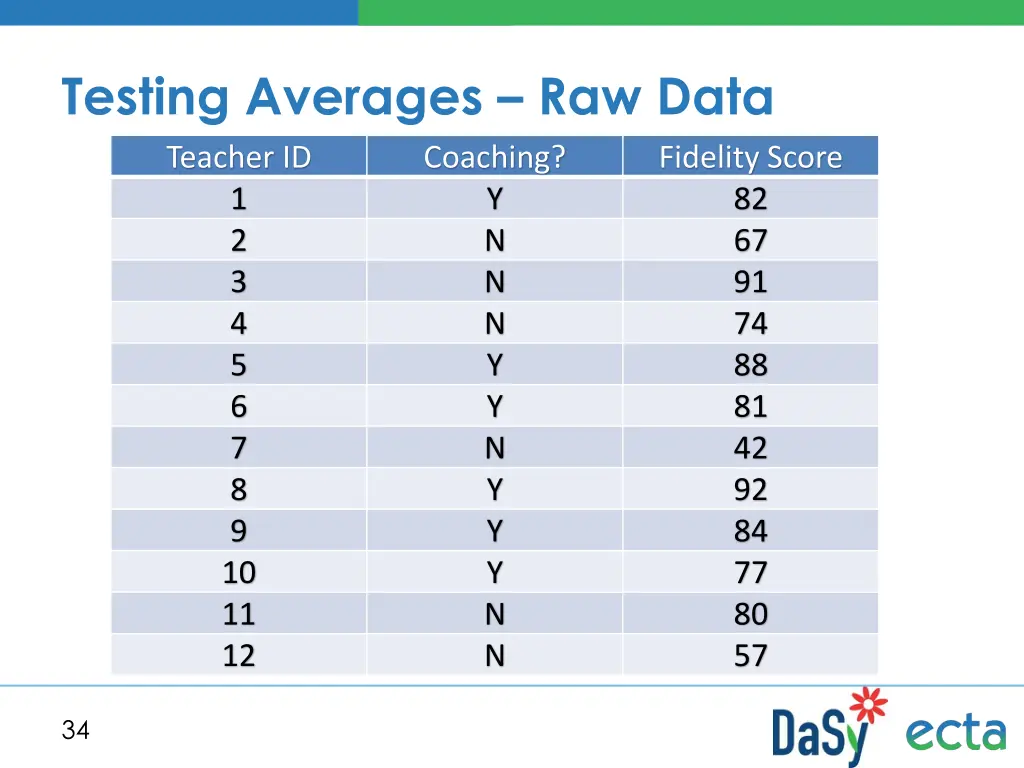 testing averages raw data teacher