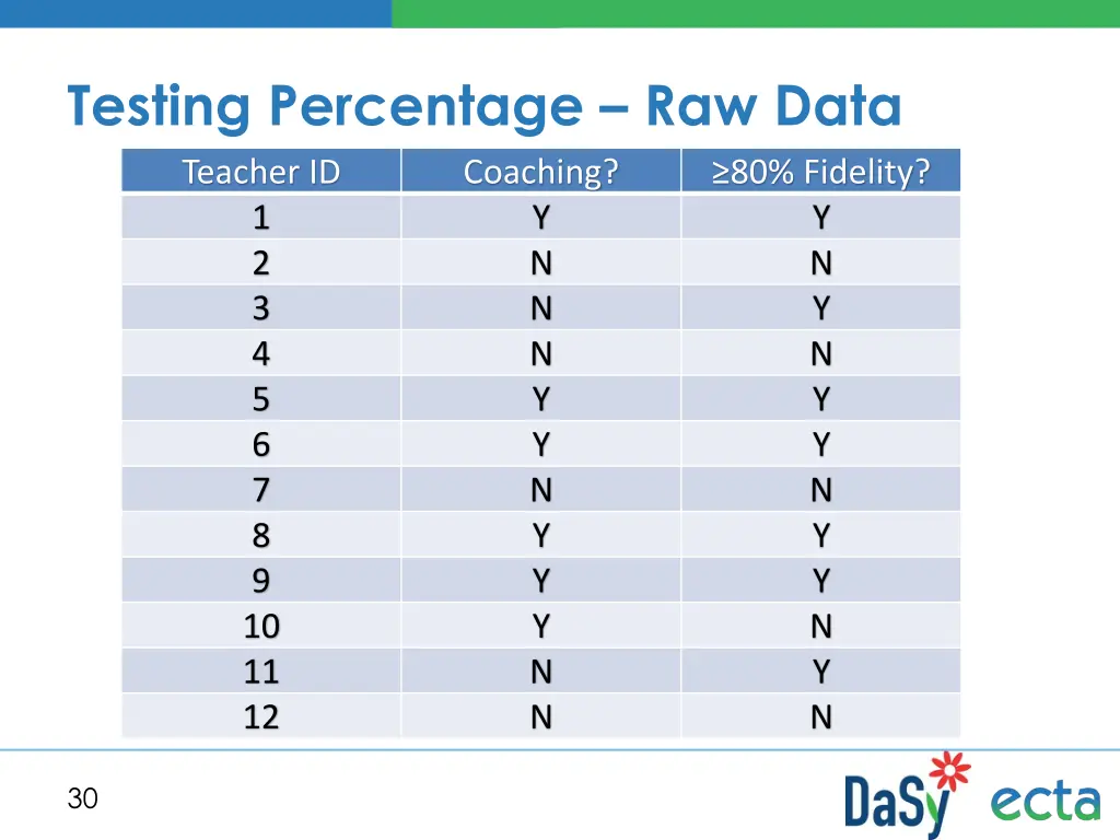 testing percentage raw data teacher id coaching