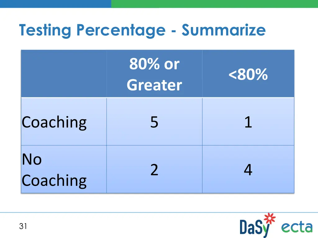 testing percentage summarize