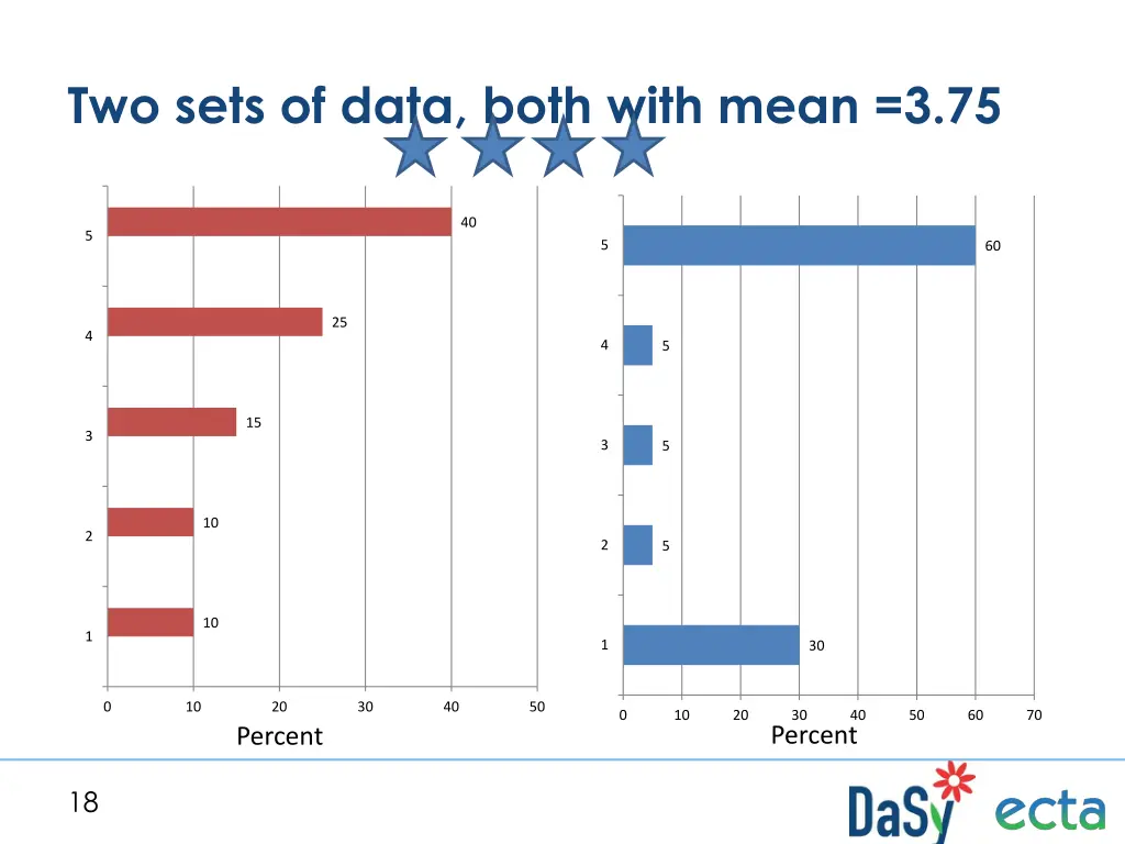 two sets of data both with mean 3 75