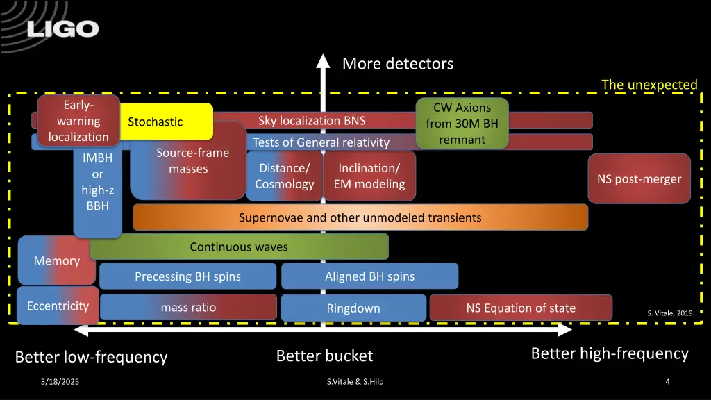 more detectors