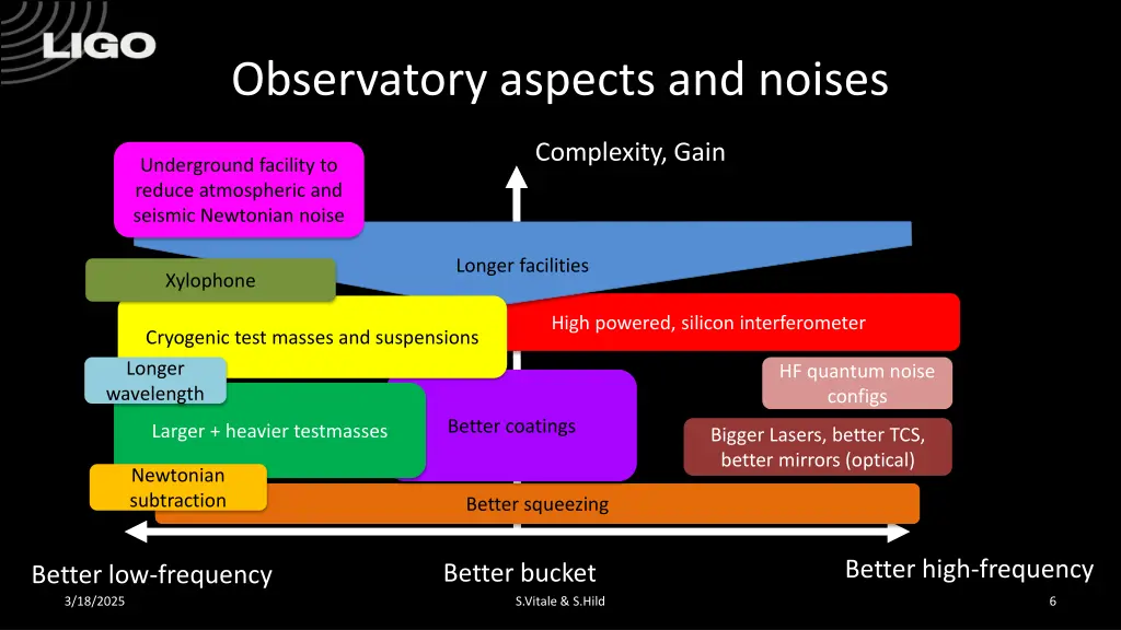 observatory aspects and noises