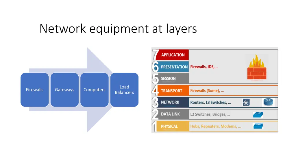 network equipment at layers