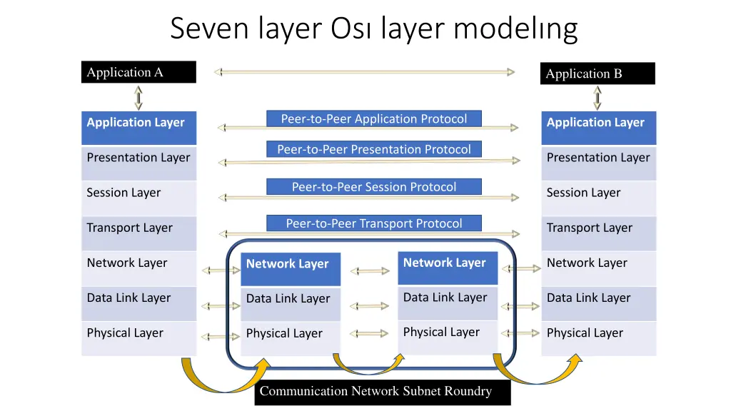 seven layer os layer model ng