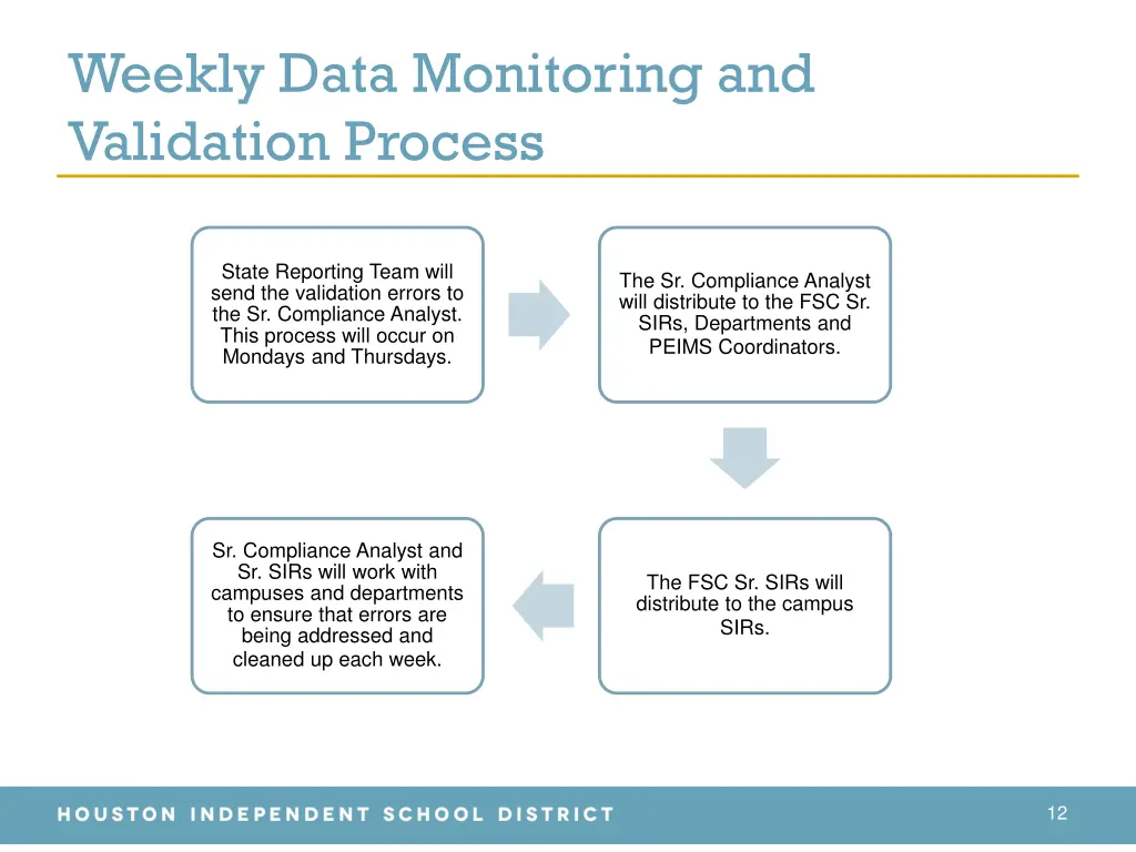 weekly data monitoring and validation process