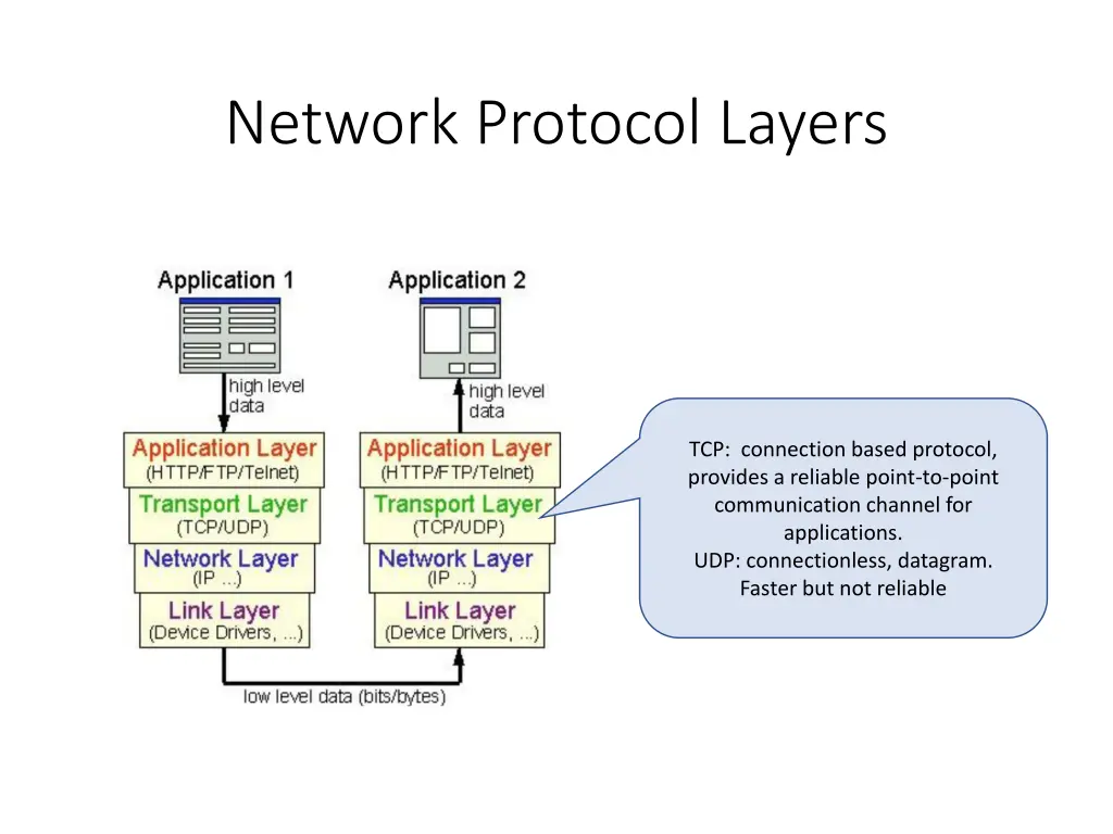 network protocol layers