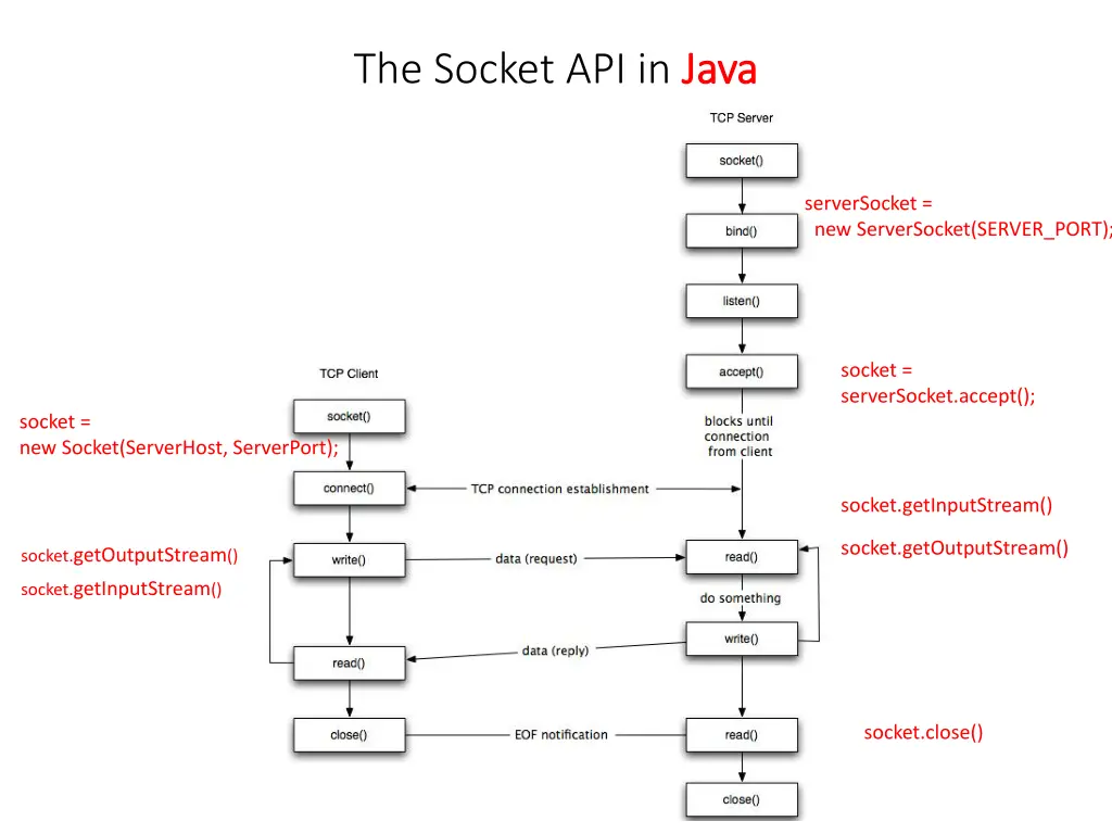 the socket api in java