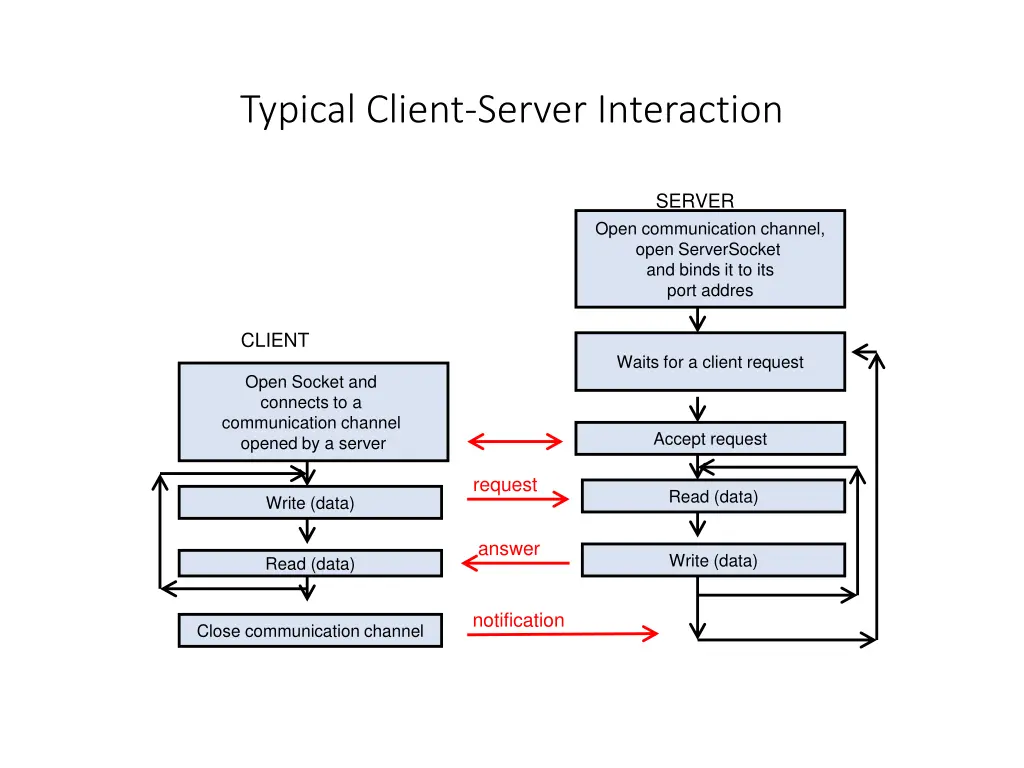 typical client server interaction