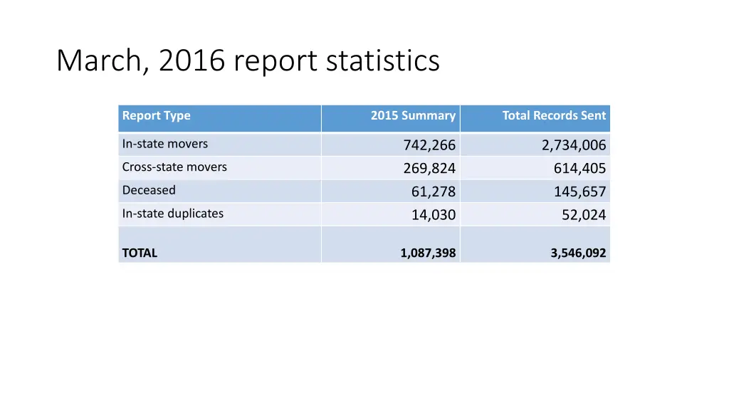 march 2016 report statistics