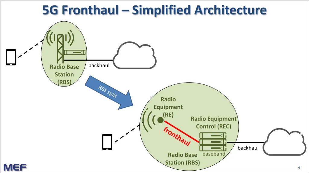 5g fronthaul simplified architecture