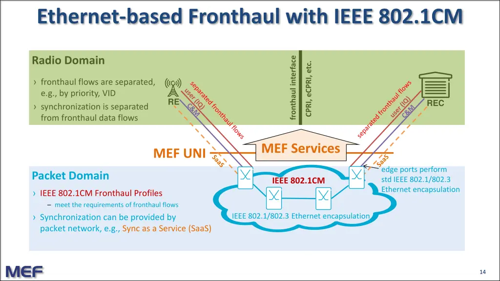 ethernet based fronthaul with ieee 802 1cm