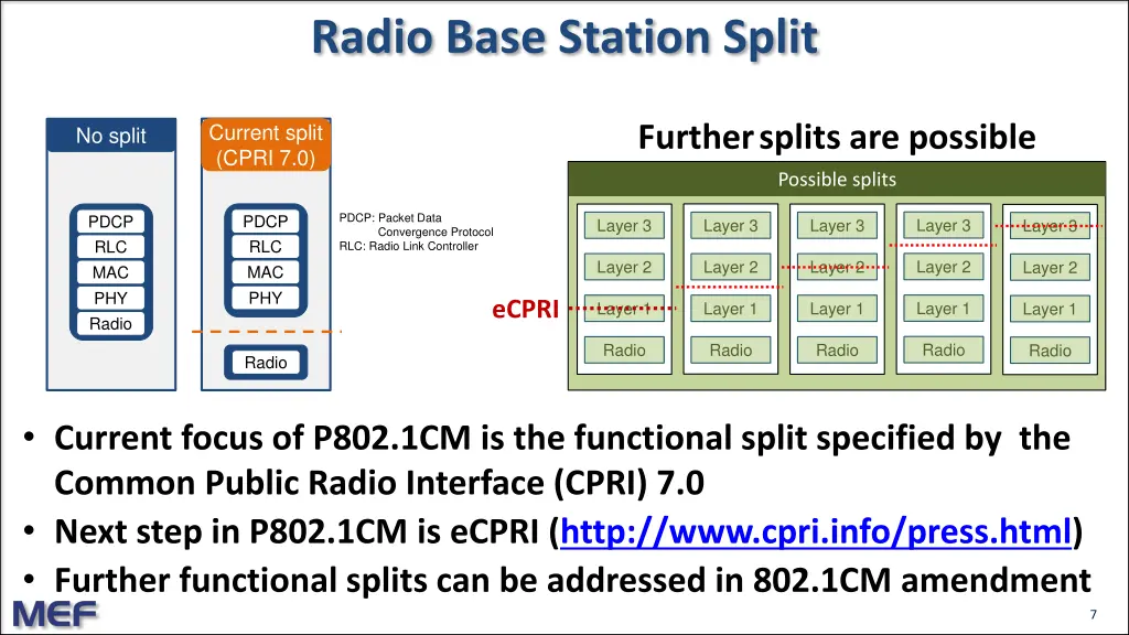 radio base station split