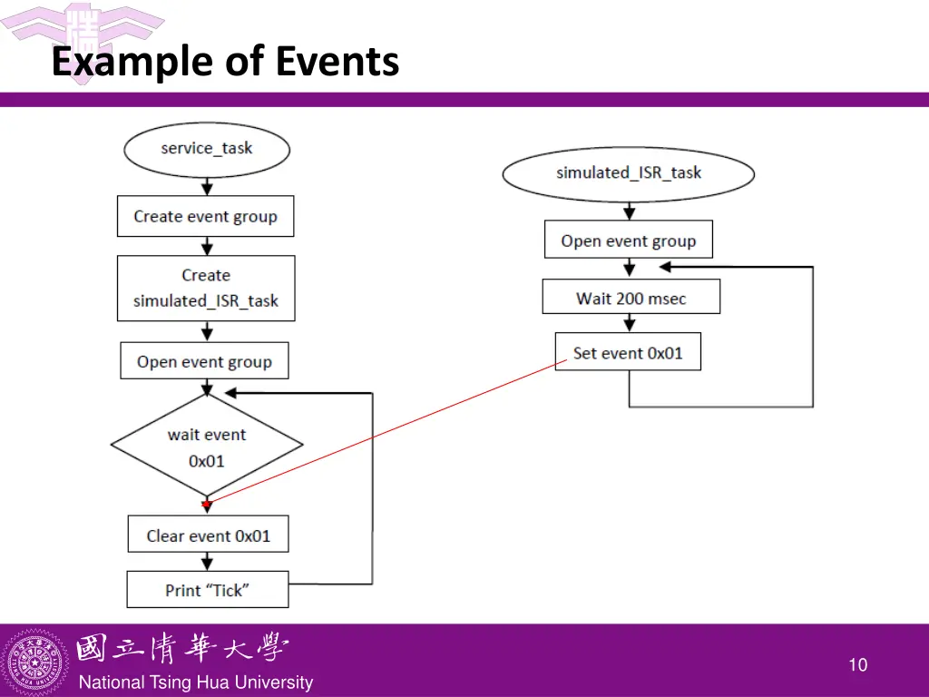 example of events