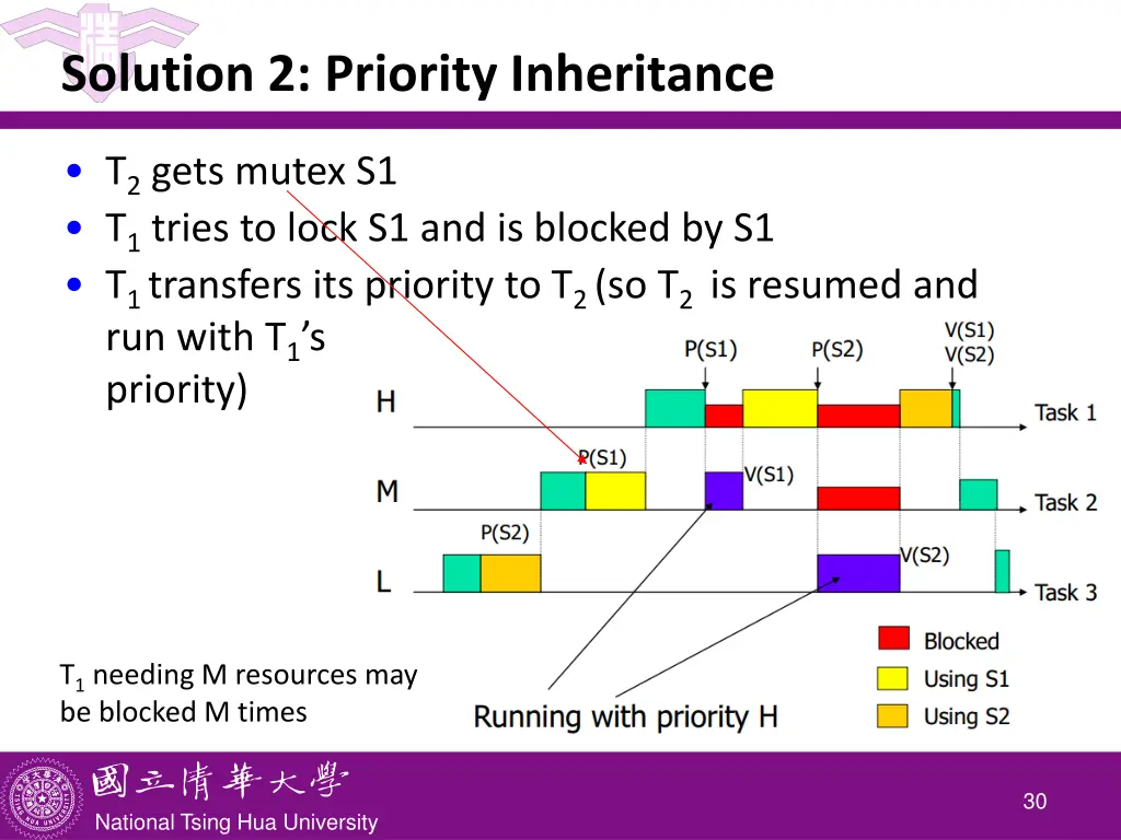 solution 2 priority inheritance