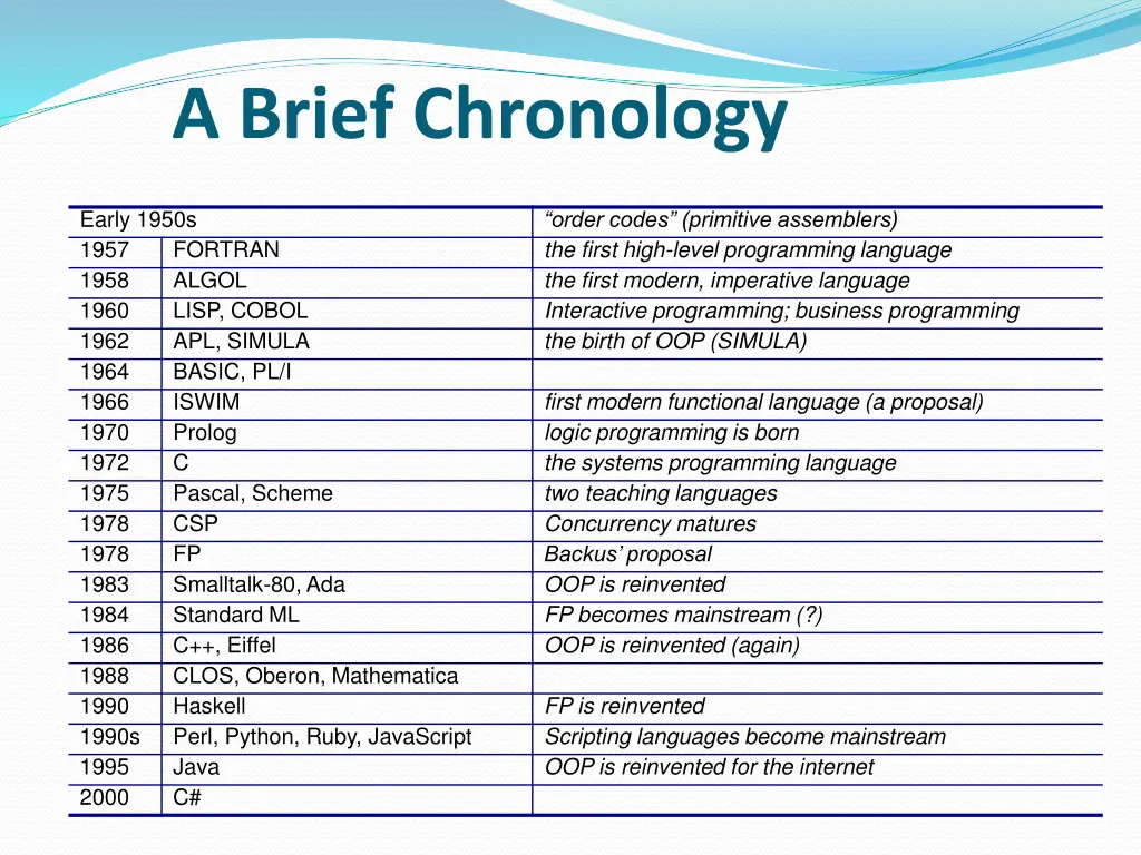 a brief chronology