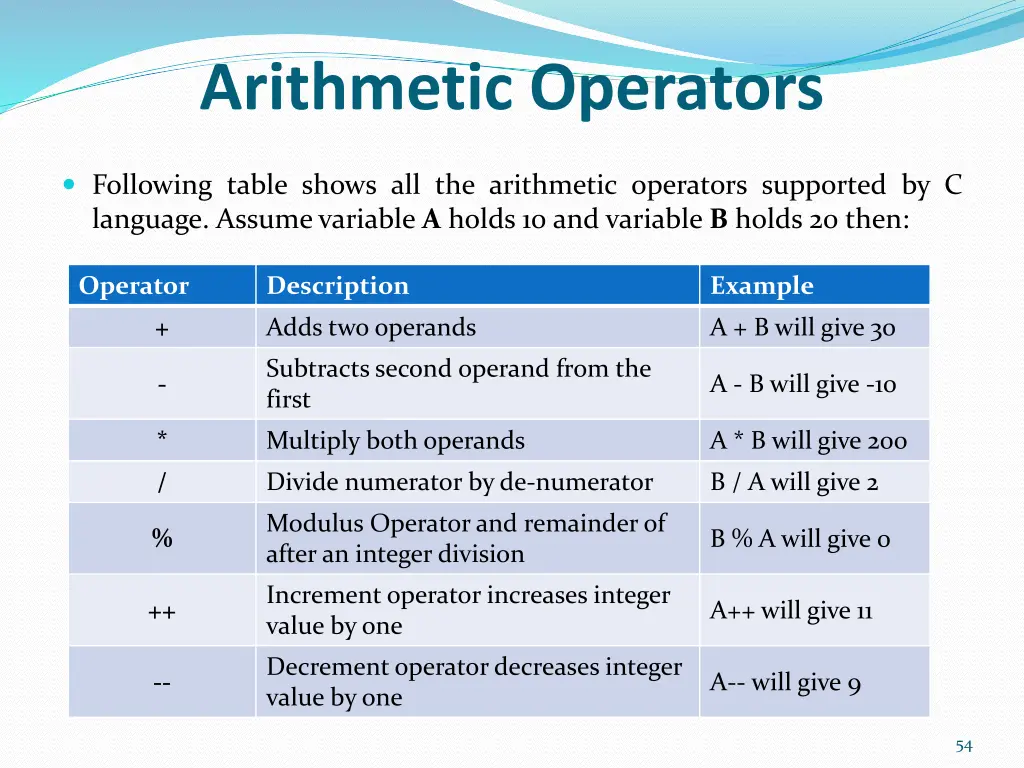 arithmetic operators