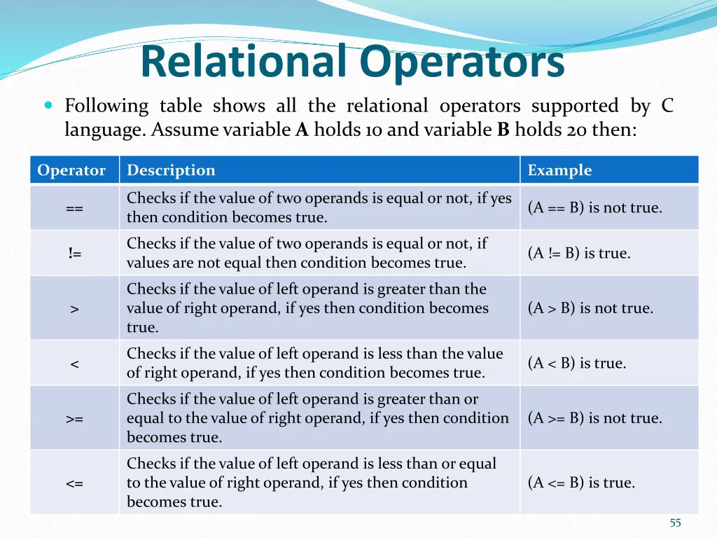 relational operators following table shows