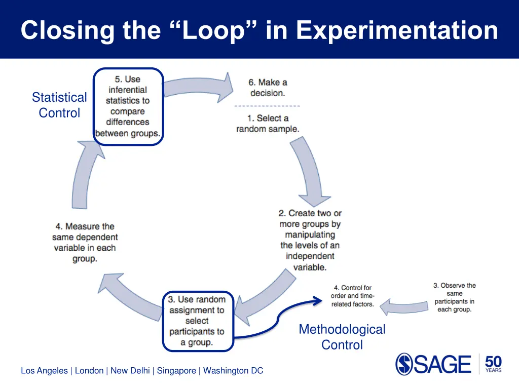 closing the loop in experimentation