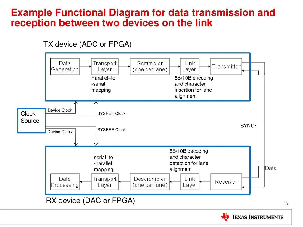 example functional diagram for data transmission