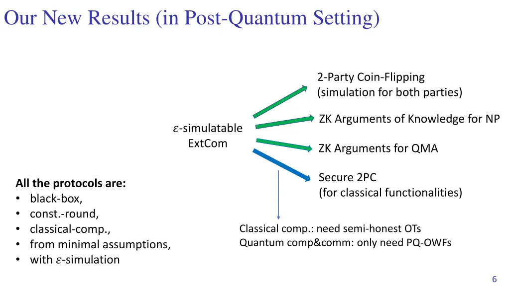 our new results in post quantum setting