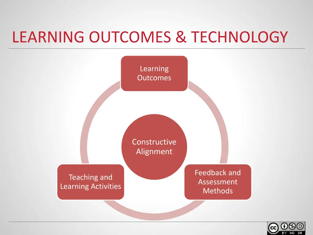 learning outcomes technology