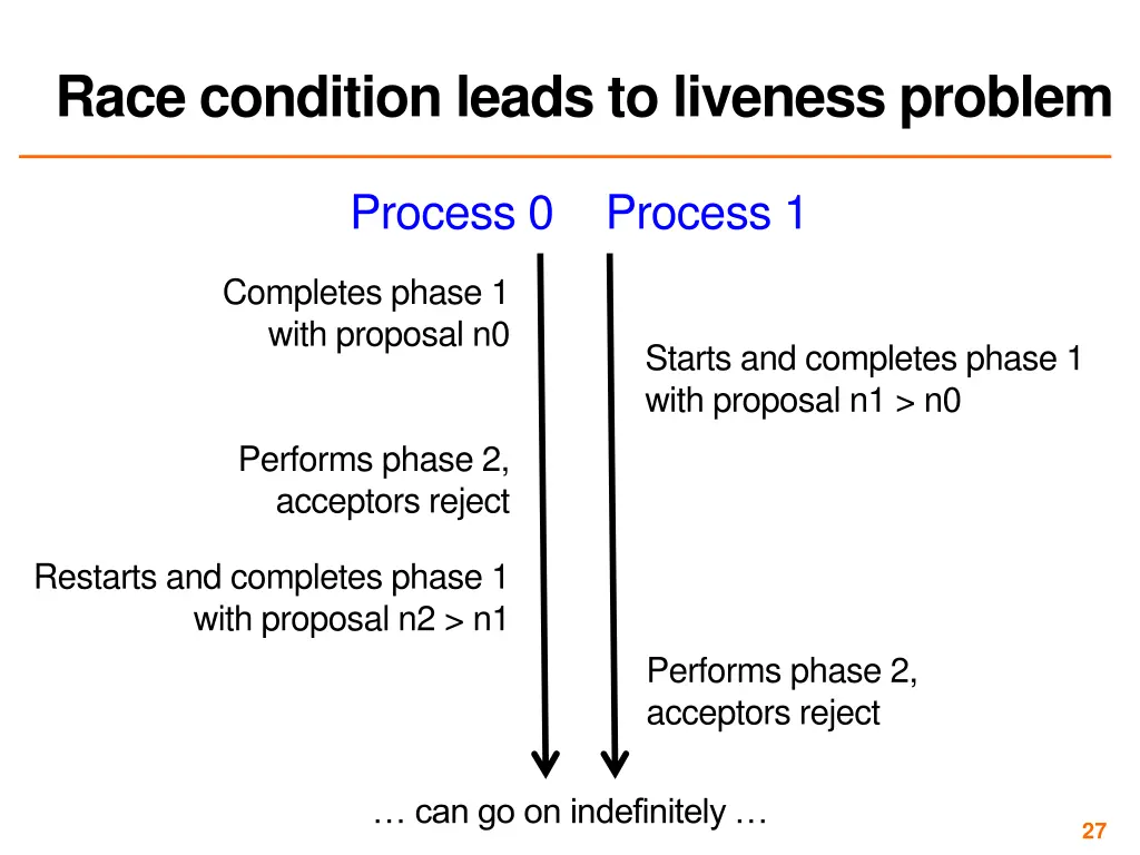 race condition leads to liveness problem