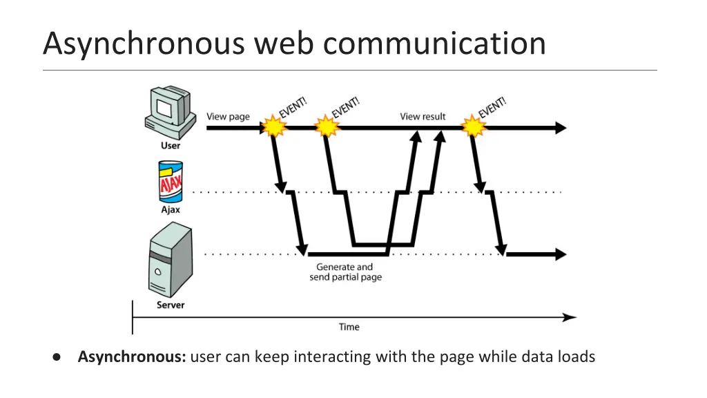 asynchronous web communication
