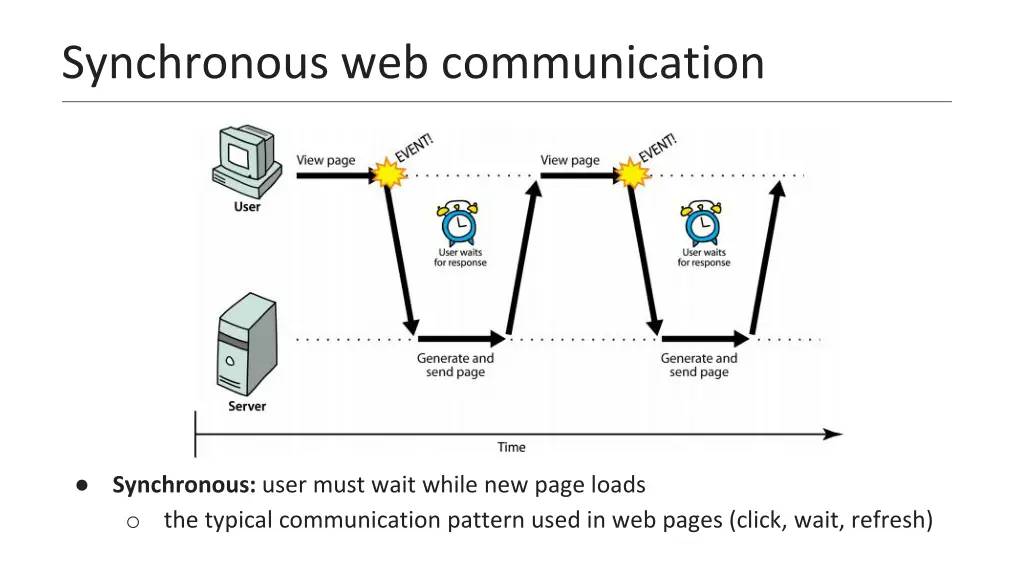 synchronous web communication