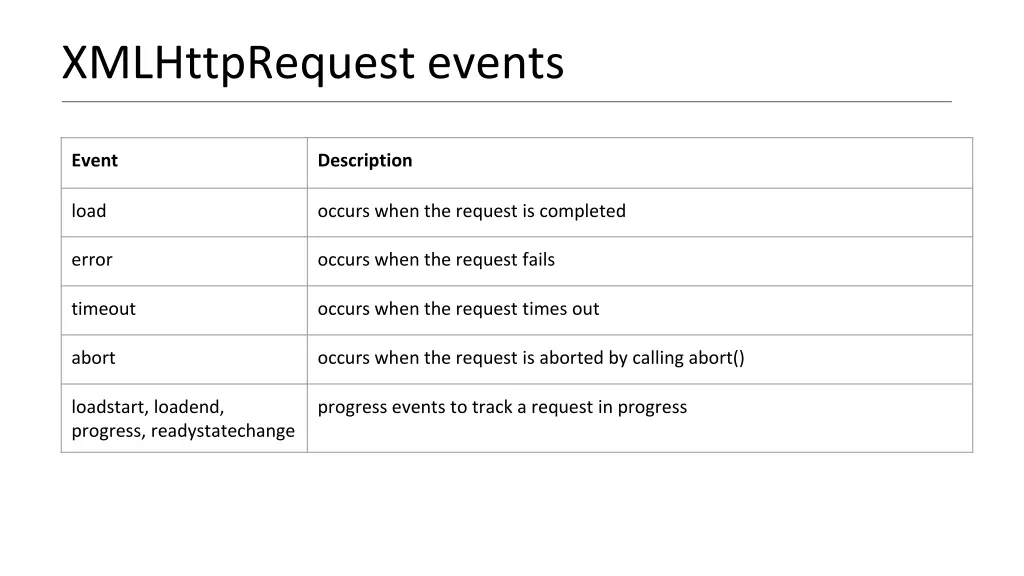 xmlhttprequest events