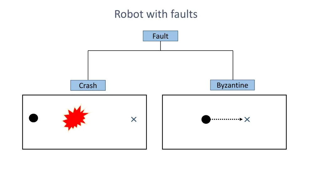 robot with faults