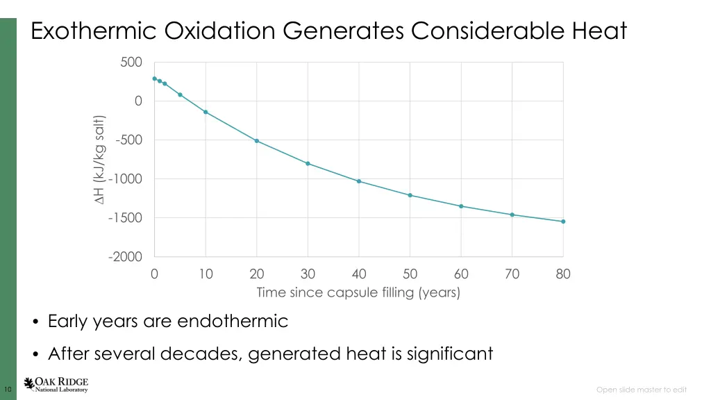 exothermic oxidation generates considerable heat