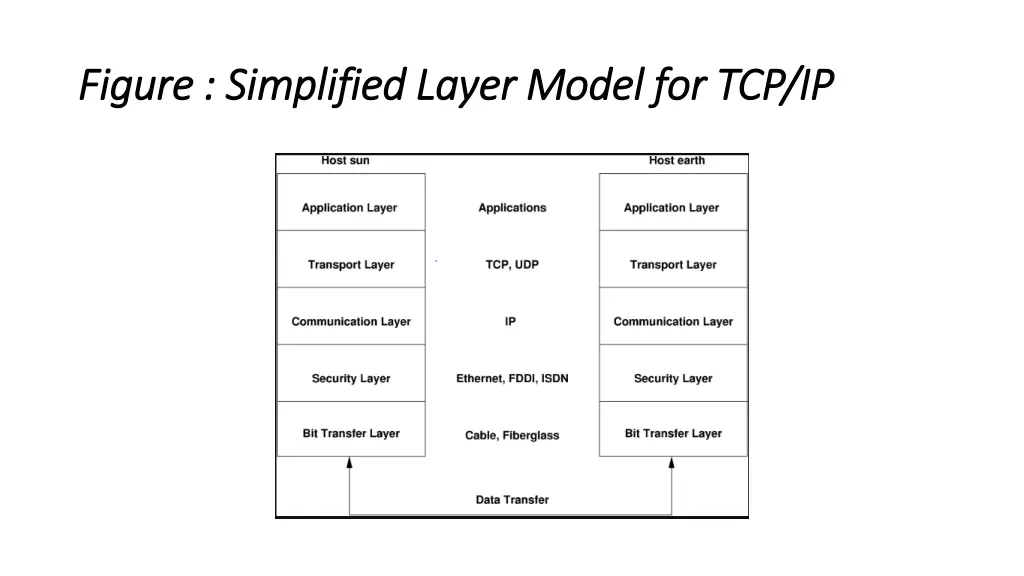 figure figure simplified layer model