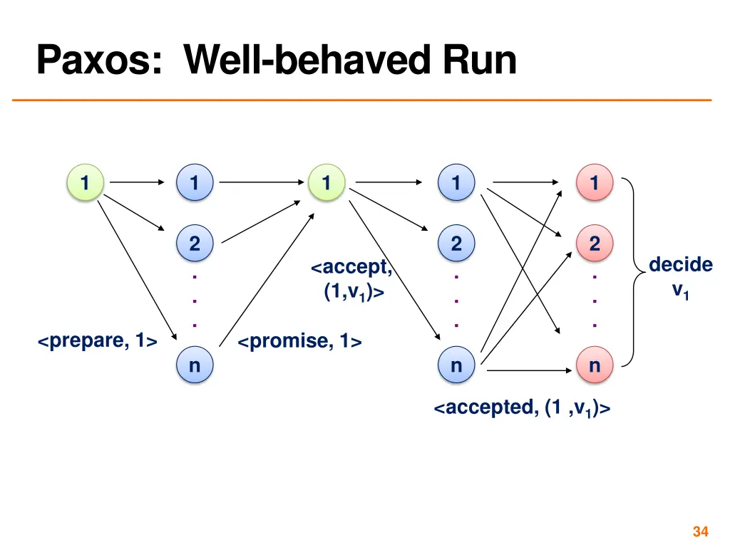 paxos well behaved run