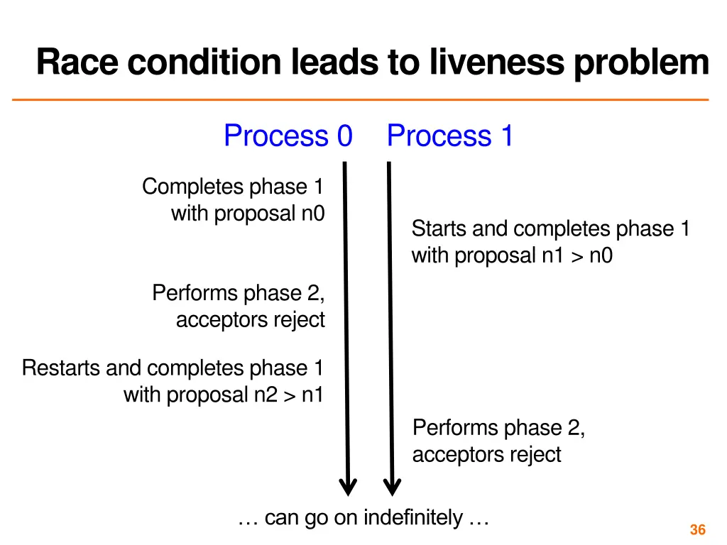 race condition leads to liveness problem