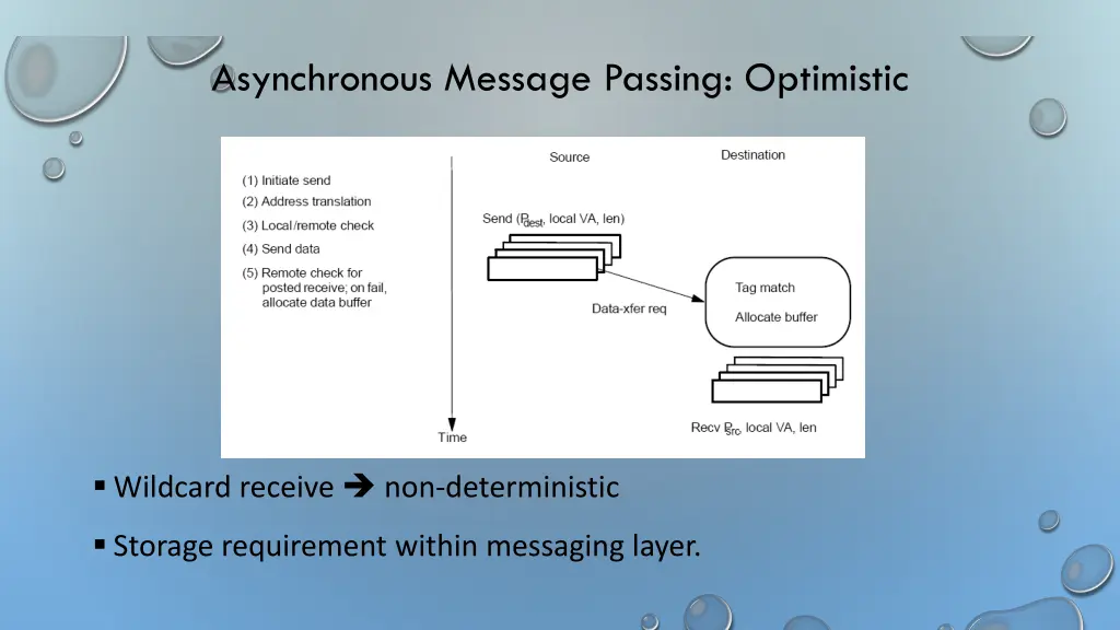 asynchronous message passing optimistic