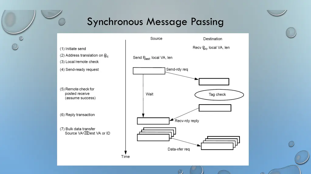 synchronous message passing