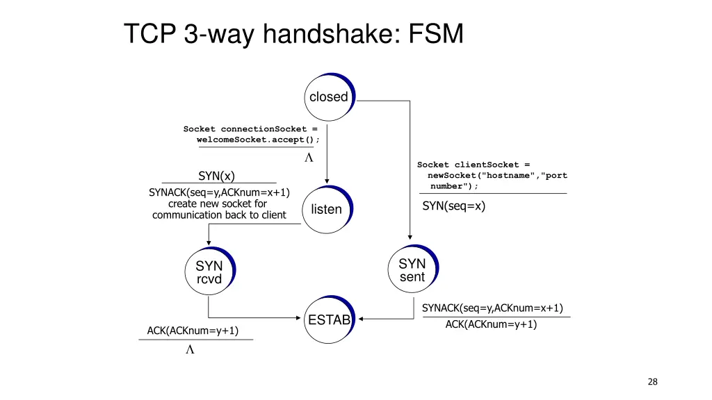 tcp 3 way handshake fsm
