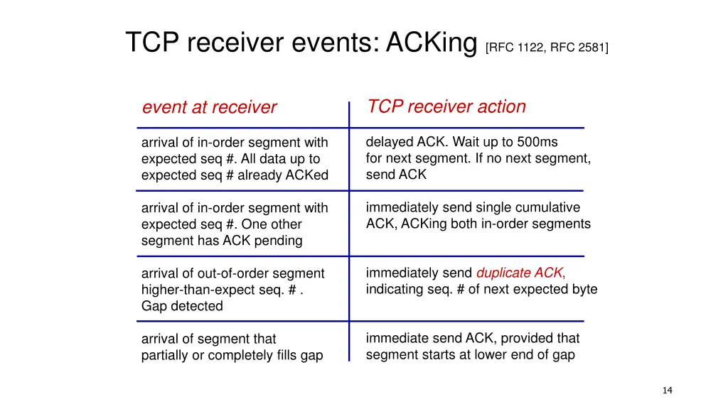 tcp receiver events acking rfc 1122 rfc 2581