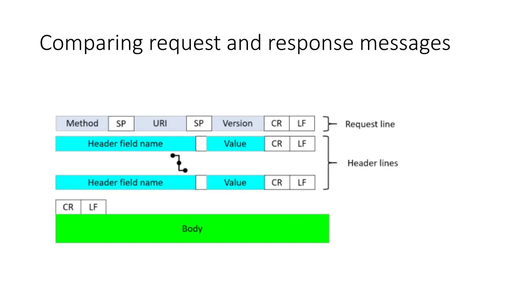 comparing request and response messages