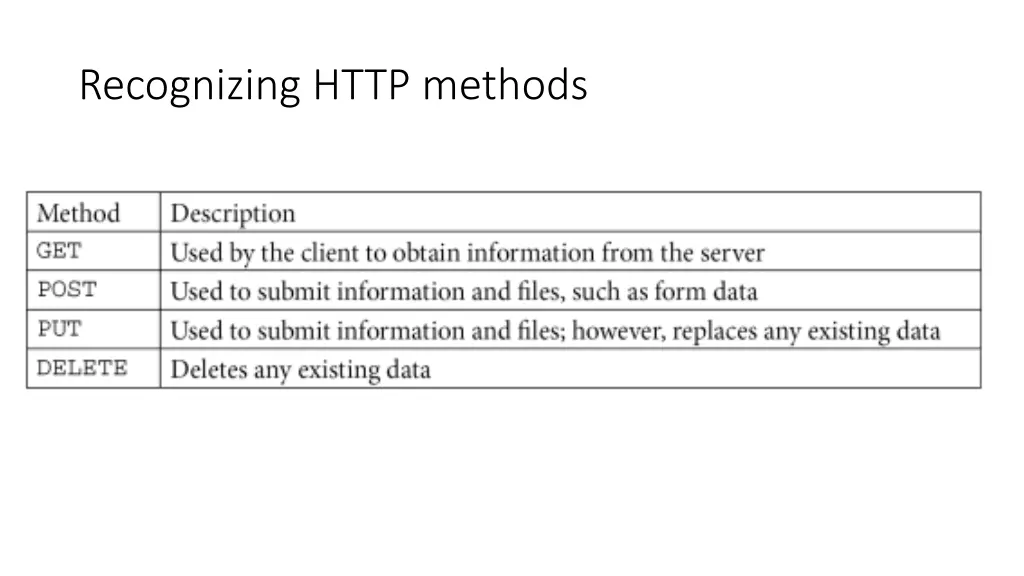 recognizing http methods