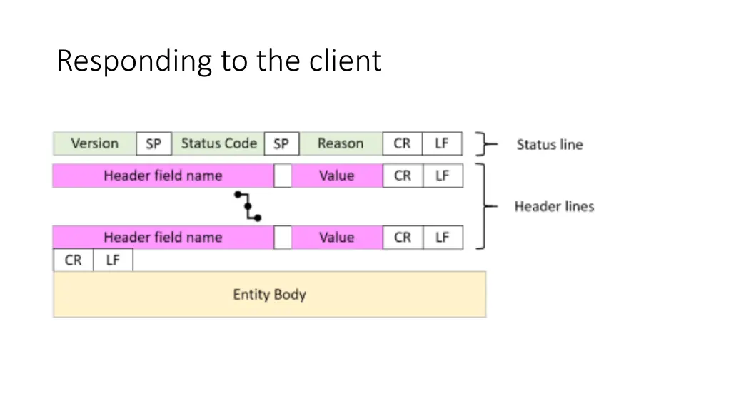 responding to the client