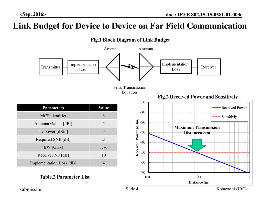 sep 2016 link budget for device to device