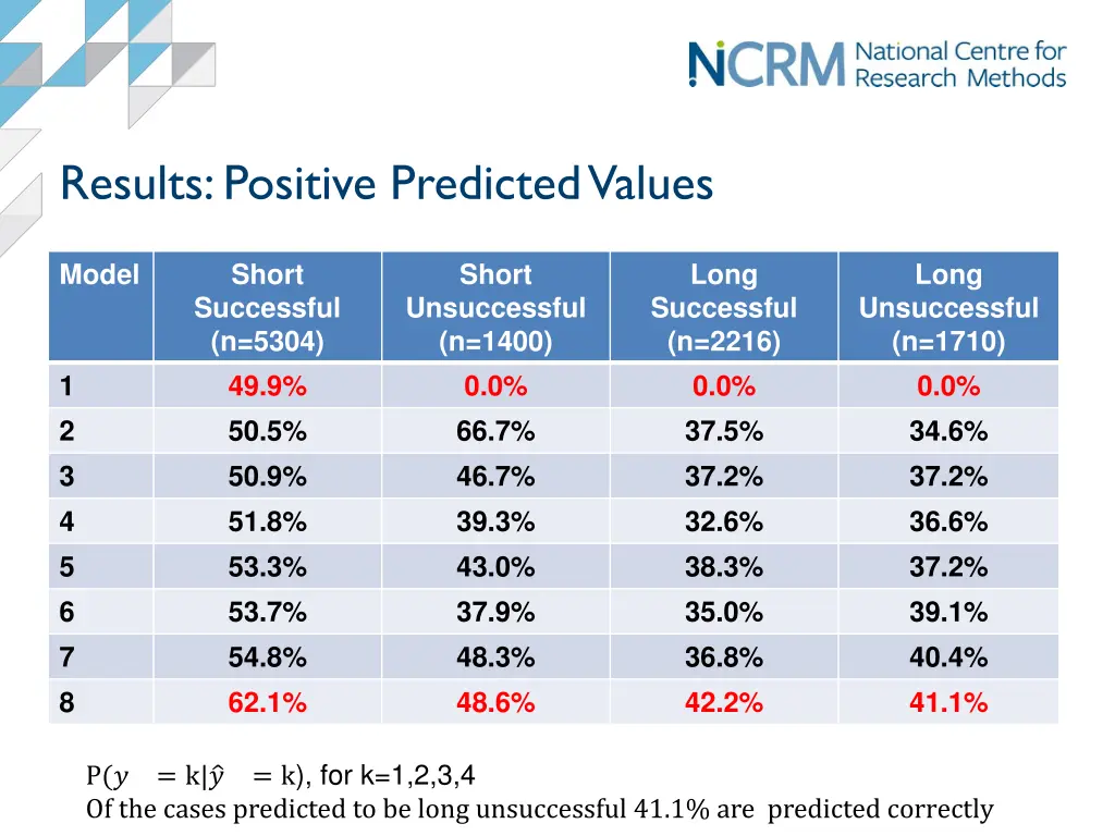 results positive predicted values