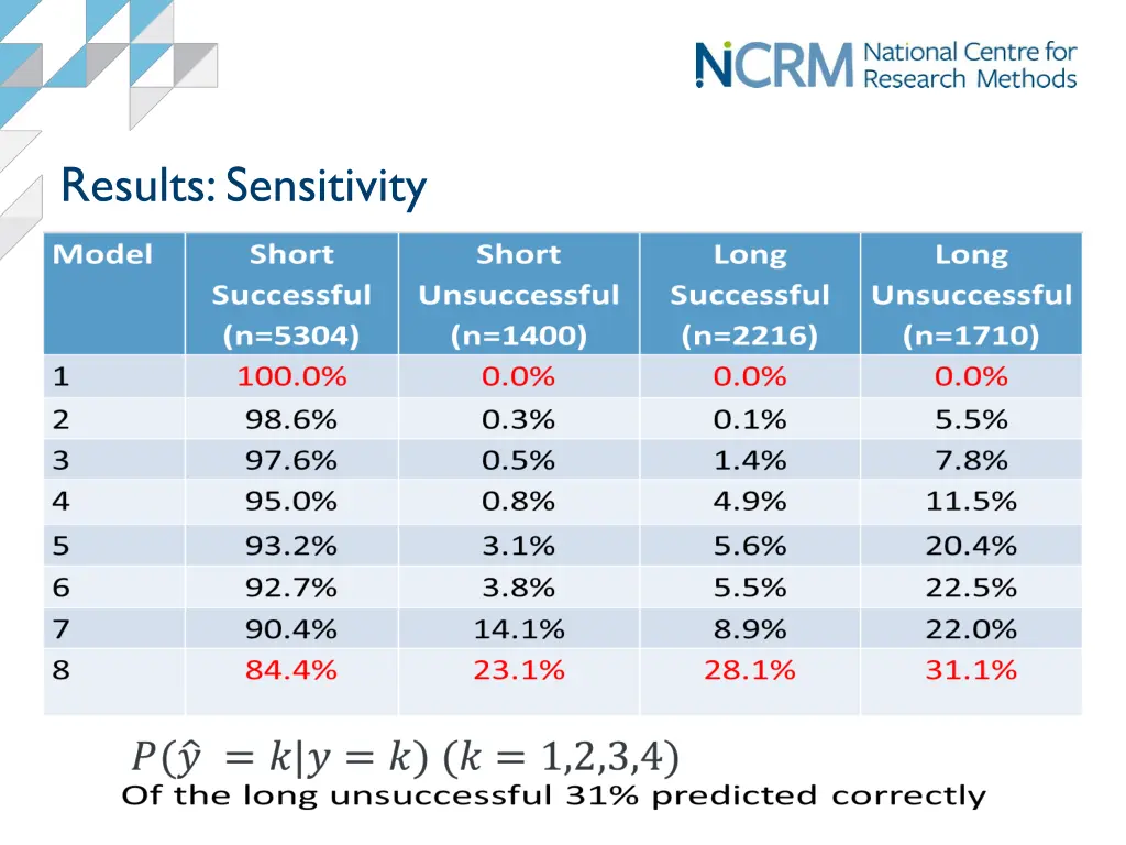 results sensitivity