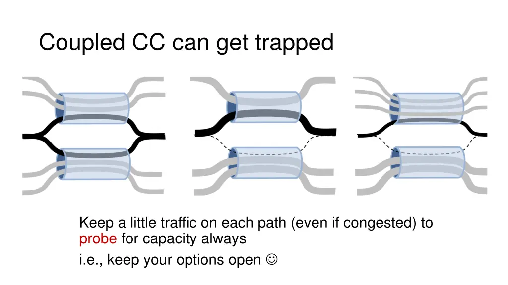 coupled cc can get trapped