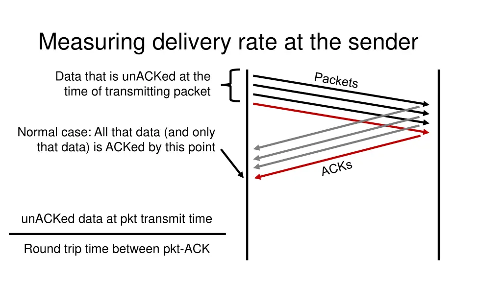 measuring delivery rate at the sender