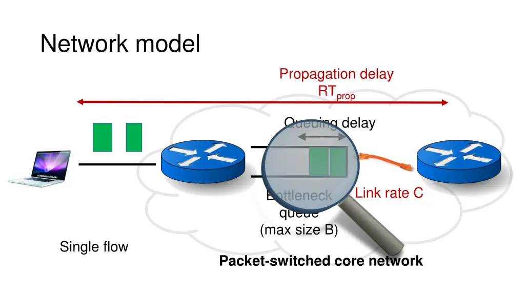 network model